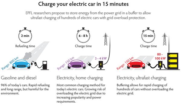 Charge your electric car in 15 minutes